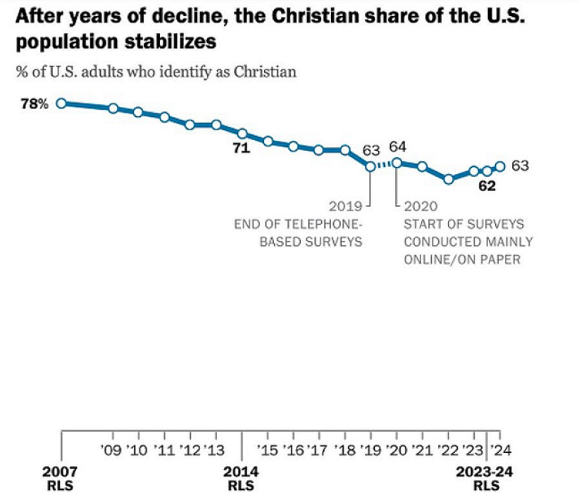 皮尤:美國基督徒人口比例趨於穩定