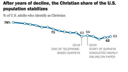 皮尤:美國基督徒人口比例趨於穩定