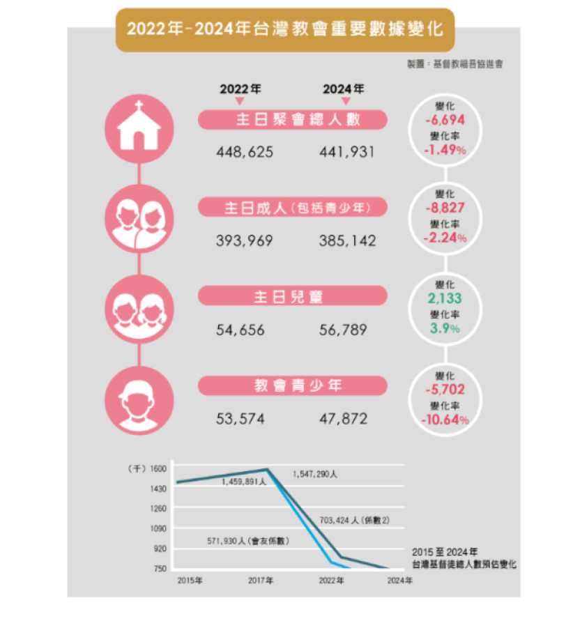 2024年台灣教會普查:疫後堂會激增120間 青少年流失響警鐘