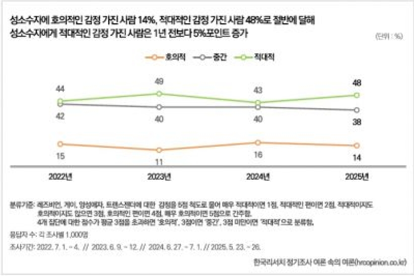 韓國最新民調： 8成受訪者不信「同性戀是天生的」