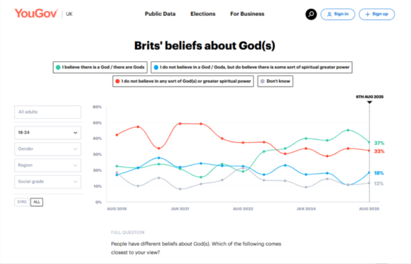 英調查：相信有神的年輕人顯著增加