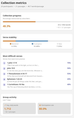 瑞士背經APP新功能 破「初期踴躍、熱情漸冷」困局
